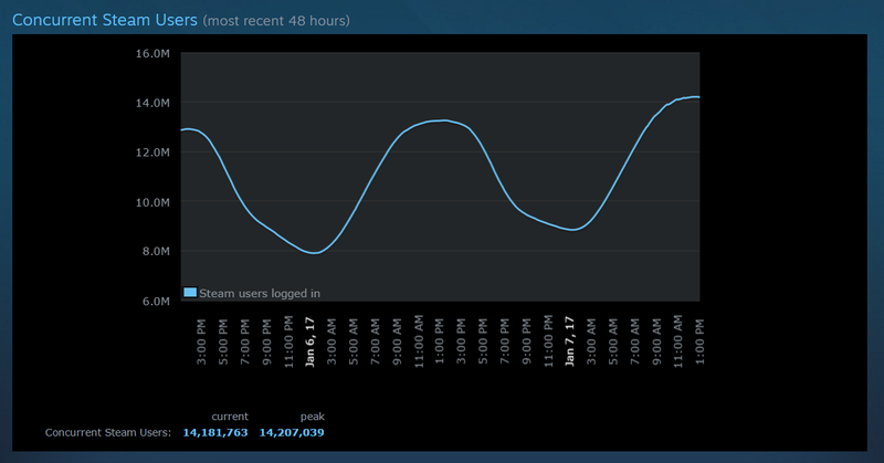 Illustration for article titled Steam Reaches 14 Million Concurrent Users For First Time In Its HistoryÂ